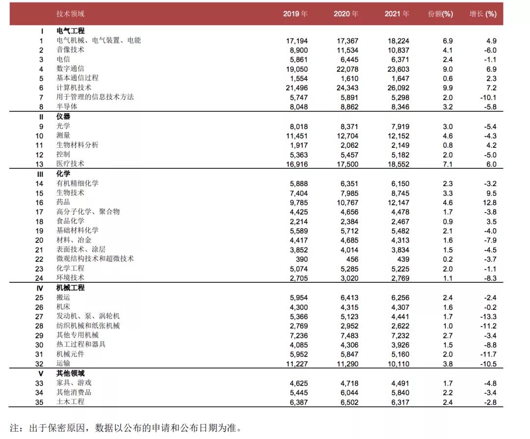 國際專利申請量 中國連續(xù)三年居榜首