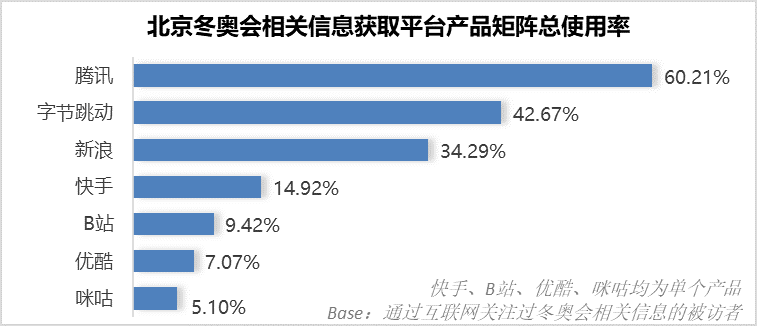北京冬奧會用戶關注熱點與媒介分析