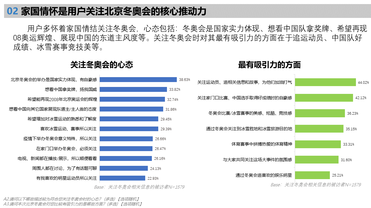 北京2022年冬奧會受眾行為洞察研究報告
